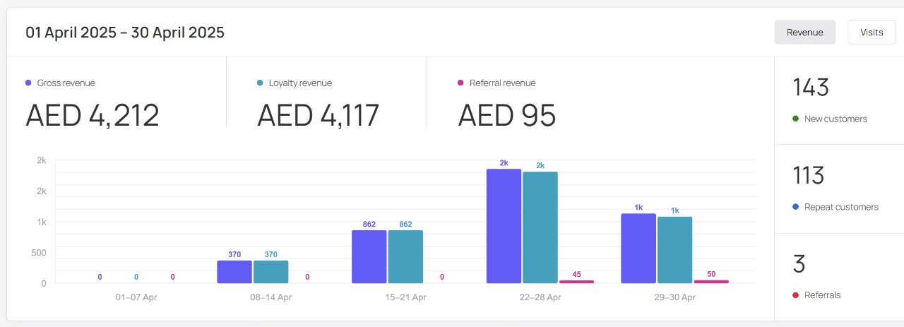 Pilot venue results dashboard showing revenue and customer statistics